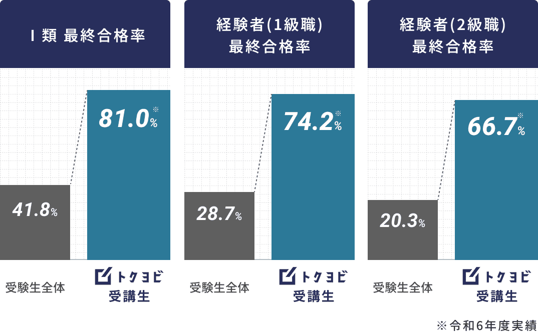 Ⅰ類 最終合格率81.0% | 経験者(1級職)最終合格率74.2% | 経験者(2級職)最終合格率66.7%